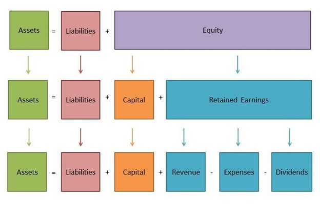 assets and liabilities formula